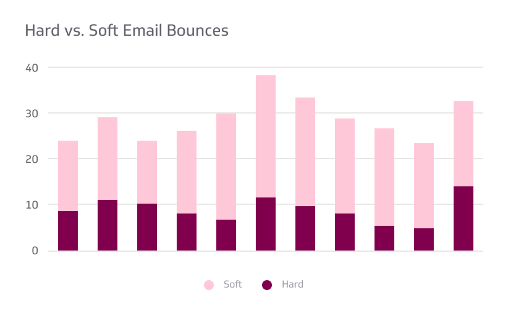 Email Marketing KPI Example - Hard vs Soft Email Bounces Metric